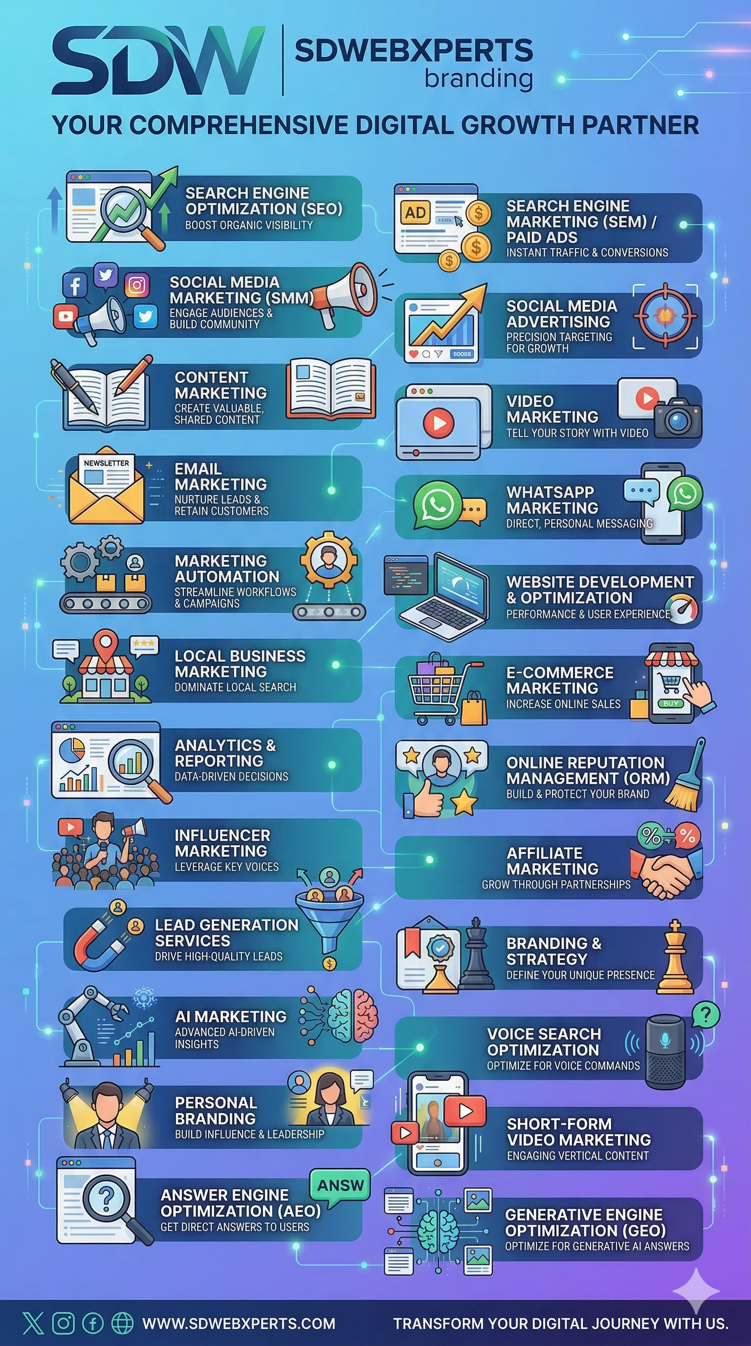 Digital marketing services map — SEO, ads, social media, WhatsApp automation